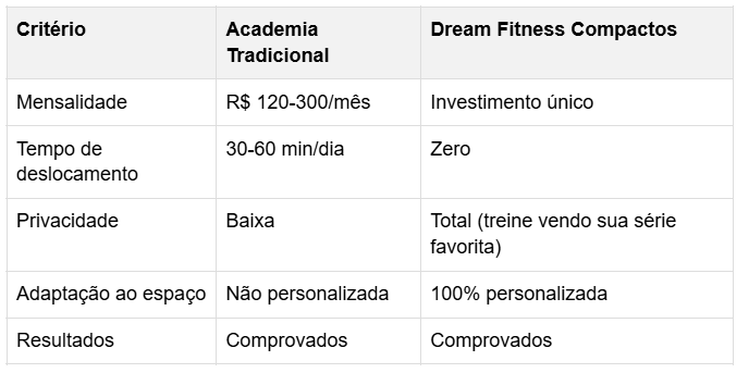 Academia tradicional x equipamentos compactos Dream Fitness
